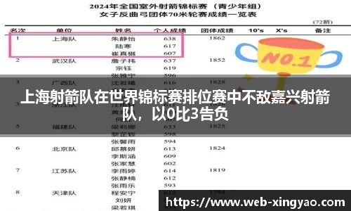 上海射箭队在世界锦标赛排位赛中不敌嘉兴射箭队，以0比3告负